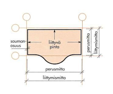 Liittymismitat : Liittymismitta = perusmitta + saumaosuus Perusmitta on osan todellinen koko Saumaosuus ottaa