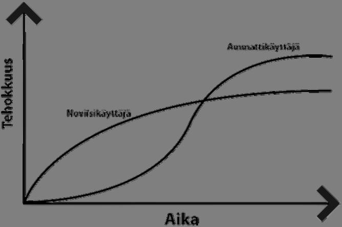 12 Kuvio 1: Opittavuudensuhde tehokkuuteen. Tehokkuudella tarkoitettaan sitä, miten tehokas tuote on käyttäjän kannalta.