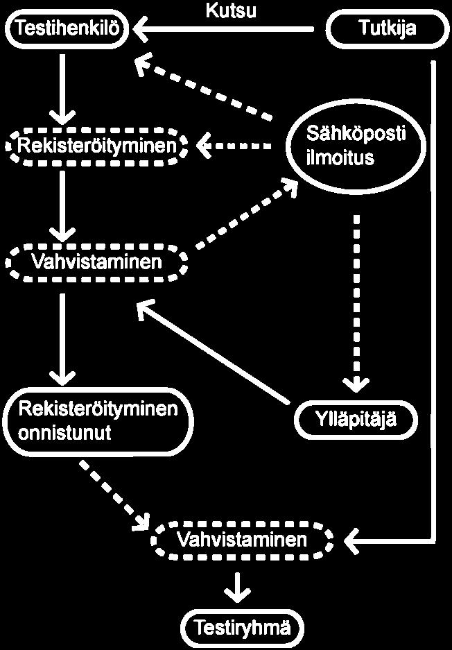 Ryhmän projektipäällikkö ei saa minkäänlaista palautetta siitä, että hänen kutsumansa testikäyttäjä odottaa rekisteröitymisen vahvistamista, kaikki viestit menevät työkalun ylläpitäjälle.