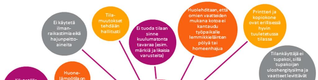 10 Kiinteistön käyttäjän omat toiminnot saattavat myös aiheuttaa sisäilmaongelmia. Esimerkiksi viherkasvit saattavat aiheuttaa ongelmia.