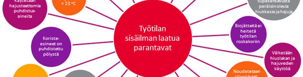 Varusteiden epäasiallinen kuivatus ja säilytys väärissä tiloissa voi aiheuttaa myös paikallisia ongelmia. Sisäilman laatua voi parantaa omalla toiminnalla (kuva 3).