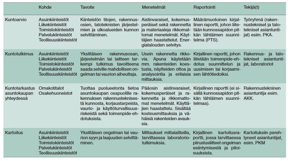 13 2.3 Kuntoarviot, -tutkimukset ja kartoitukset KH-kortti 90 40053 kuvailee kiinteistön kunnon selvitysmenetelmiä (kuva 6). Selvitysmenetelmät poikkeavat toisistaan tavoitteiltaan ja menetelmiltään.