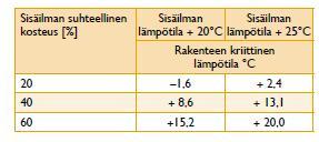 20 4.2.2 Lämpökamerakuvaus Lämpökamerakuvaus tehdään osaan rakenneosista paikoitellen, jos sisätilan ja ulkolämpötilan ero on yli 15 astetta.