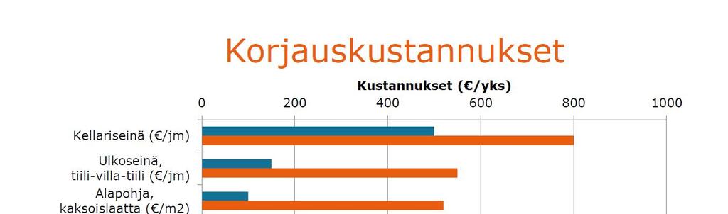 8 Sisäilmaongelmien varhainen havaitseminen mahdollistaa korjaamisen ennen kuin vaurio on laajentunut, pahentunut tai aiheuttanut terveyshaittoja.