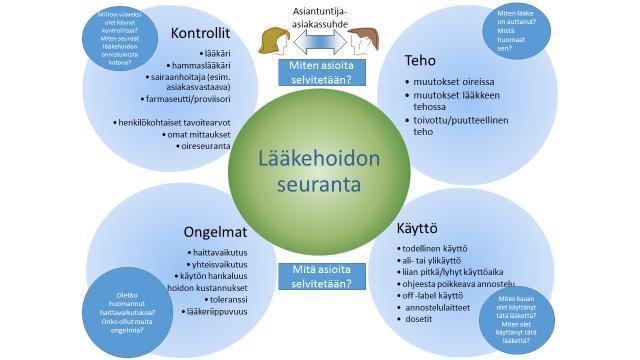 49 7.1 Asiakasneuvontataitojen harjoitteleminen apteekkiharjoittelujaksolla Farmaseutin keskeinen työtehtävä apteekissa on asiakasneuvonta.