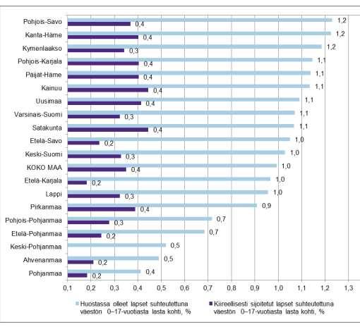 (Lastensuojelu 2015). Vuonna 2014 oli Etelä-Pohjanmaalla huostaanotettuina yhteensä 0,7 prosenttia suhteutettuna väestön 0-17-vuotiaisiin.