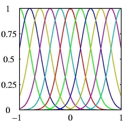 Johdetut piirteet Piirteille voi tehdä myös muita muunnoksia: Logaritmipiirre: φ j (x) = log x; hyödyllinen jos piirteellä on