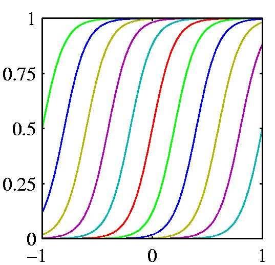 piirteet: φ j (x) = exp ( (x µ j ) ); 2 2s 2 piirrefunktion keskiarvoa µ j lähellä olevat arvot x painavat enemmän Sigmoidipiirteet: φ j (x)