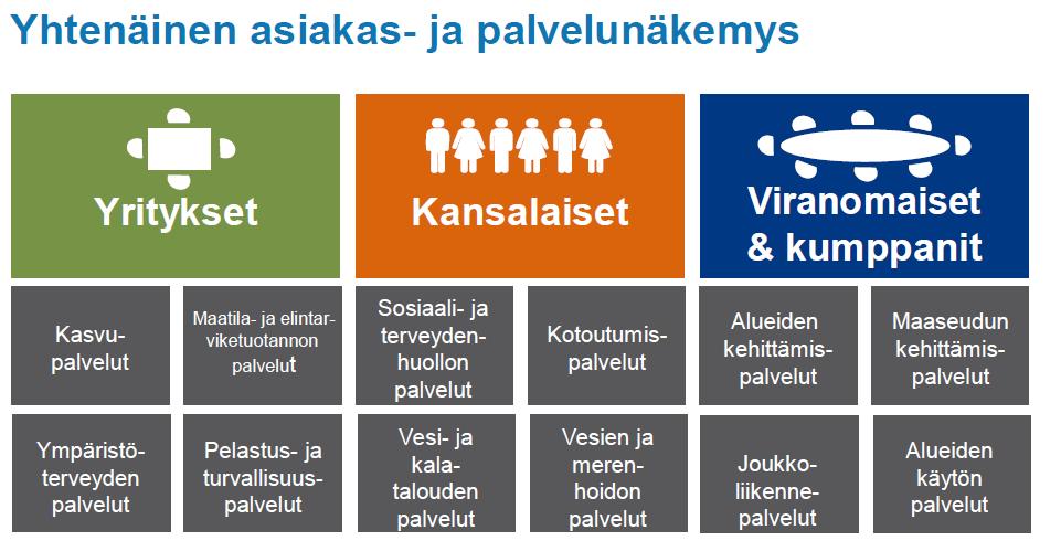 Valtakunnalliset palvelukokonaisuudet ü Sote- ja maakuntauudistus ovat osa digiloikkaa ü Maakunnat tarvitsevat yhtenäisen