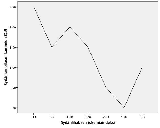 2.2 Tulokset Pearsonin korrelaatiokertoimen mukaan sydämen oikean kammion CA9- pitoisuus korreloi käänteisesti sydänlihaksen iskemiaindeksiin (p=0.026, R=-0.814). Taulukko 1.