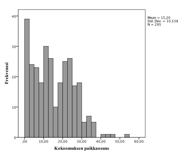 52 Puolueiden paikkaosuuksien vaihtelua tarkastellaan seuraavaksi histogrammeissa kuvioissa 8 17.