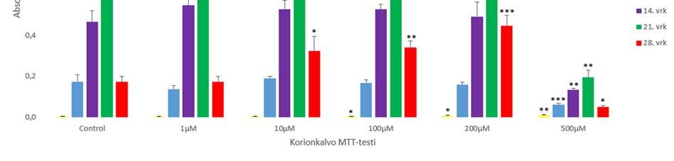 Kuvio 1. Korionkalvon MTT-testitulokset. Kuviossa nähdään tulokset eri PFOAkonsentraatioilla jokaisen mittauspäivän kohdalla.