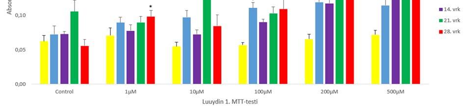 Kuvio 2. Ensimmäisen luuydinnäytteen MTT-testin tulokset, jossa nähdään jokaisen mittauspäivän tulokset eri PFOA-konsentraatioilla.