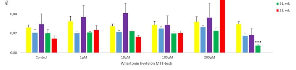 absorbanssi Whartonin hyytelön solujen kohdalla on pientä verrattuna muiden kudosten absorbansseihin. Kuvio 4. Whartonin hyytelön MTT-testin tulokset.