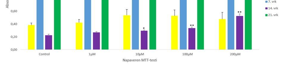 Kuvio 5. Kuviossa nähdään napaveren MTT-testitulokset. Kontrollista tilastollisesti poikkeavat arvot on merkitty kuvaajaan tähdillä.