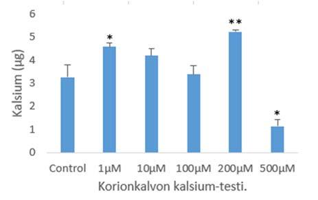 Kuvio 6. Korionkalvon AFOS:n aktiivisuusmittaus ja kalsiumin kertyminen. 5.3.2.