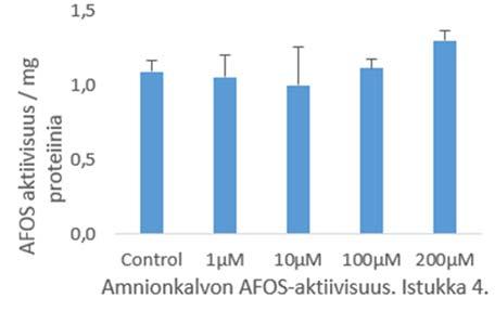 Kuvio 8. Amnionin AFOS:n aktiivisuusmittaus ja kalsiumin kertyminen. Kuviossa nähdään neljännestä istukasta eristettyjen solujen tulokset. 5.3.