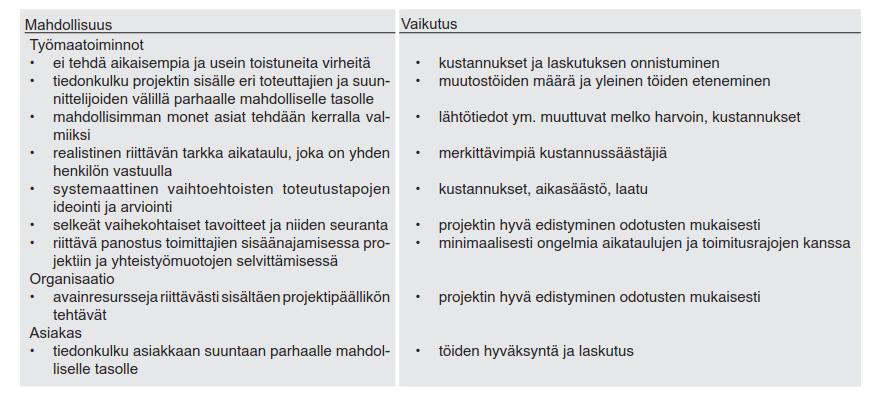 19 muun muassa ajallisiin, taloudellisiin, laadullisiin ja turvallisuusriskeihin. (Mittaviiva Oy, 2010, p.