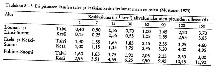 Huttula 27 Alivirtaamien arviointi Samat menetelmät kuin ylivalumien kohdalla