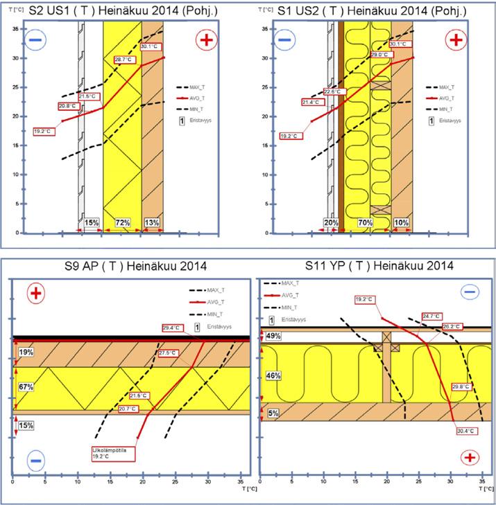 3 Tulokset: Q3/2014 koko tarkastelujakson huomiot CLT-koetalossa 3.1 LÄMPÖTEKNINEN TOIMIVUUS Kuvassa 4 on esitetty lämpöteknisten mittausten tuloksia CLT-koetalolta (heinäkuu 2014).