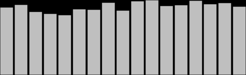 Kokonaiskatsojamäärät 2000-2016 500 000 400 000 300 000 200 000 100 000 0 2000 2001 2002 2003 2004 2005