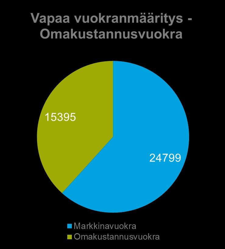 VVO:n vuokra-asuntokanta 31.12.