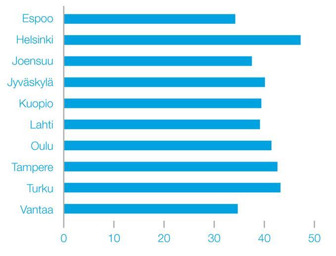 Rental housing in Finland In 2011, approximately 31% of Finns lived in rental housing, mostly in growth centres. Percentage of housing costs of net income 26.7% of those living in rental apartments.