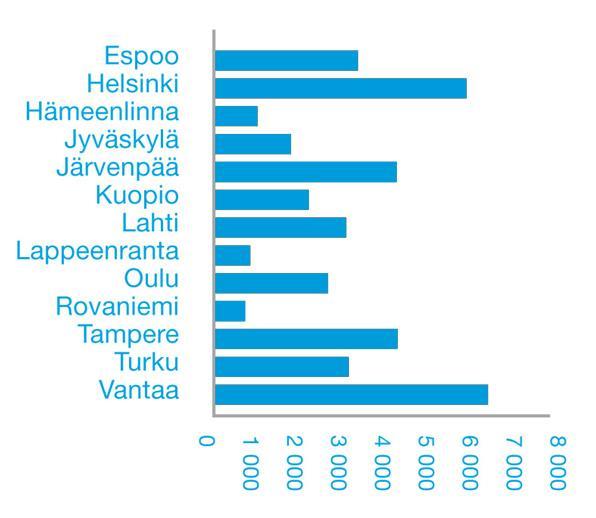 VVO Home Centres serve customers locally across Finland Over 40,000 rental apartments in 45 municipalities Over 70,000