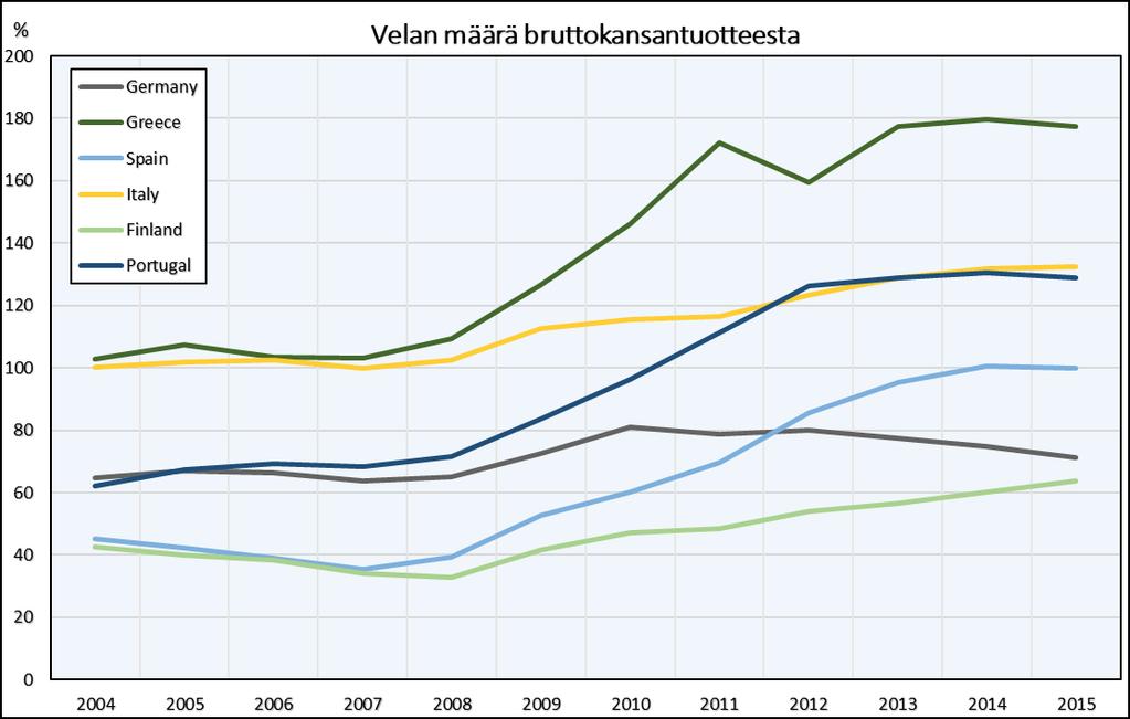 KUVIO 4. VELAN MÄÄRÄ (%) BRUTTOKANSANTUOTTEESTA EUROOPAN MAISSA. LÄHDE: EUROSTAT.