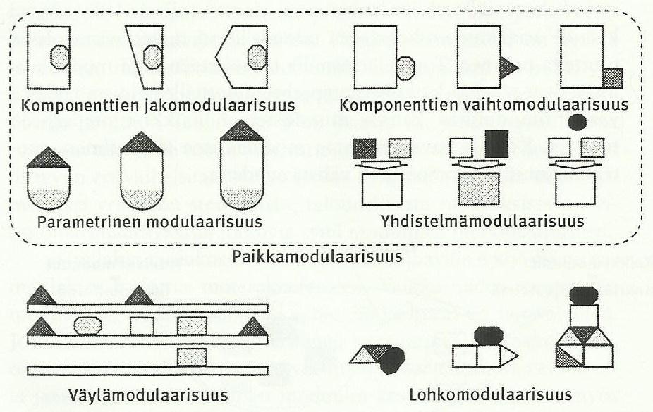 16 (35) not, mutta myös yksittäiset osat tai komponentit, jotka täyttävät moduulin vaatimukset. (Österholm ja Tuokko 2001, 8-9.) 5.