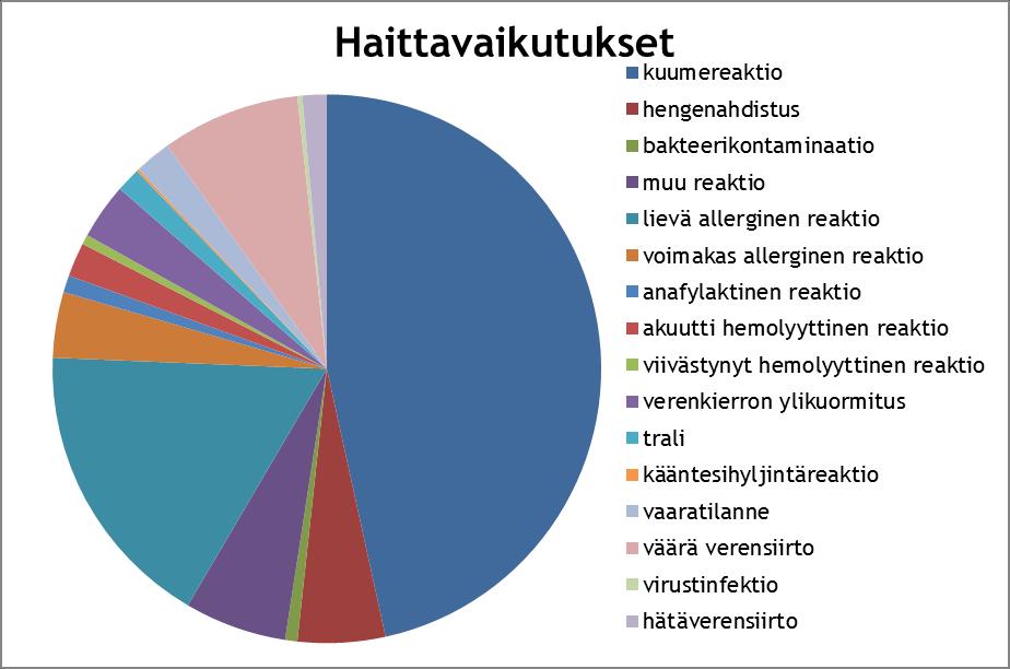 26 tat, jolloin linkkiä tiettyyn valmisteeseen ei ole Veripalvelun tiedossa. Haittoja liittyy sekä punasolu-, trombosyytti- että plasmavalmisteisiin.