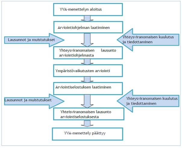 Kuva 2.1 Ympäristövaikutusten arviointiprosessin pääkohdat ja prosessin kulku.