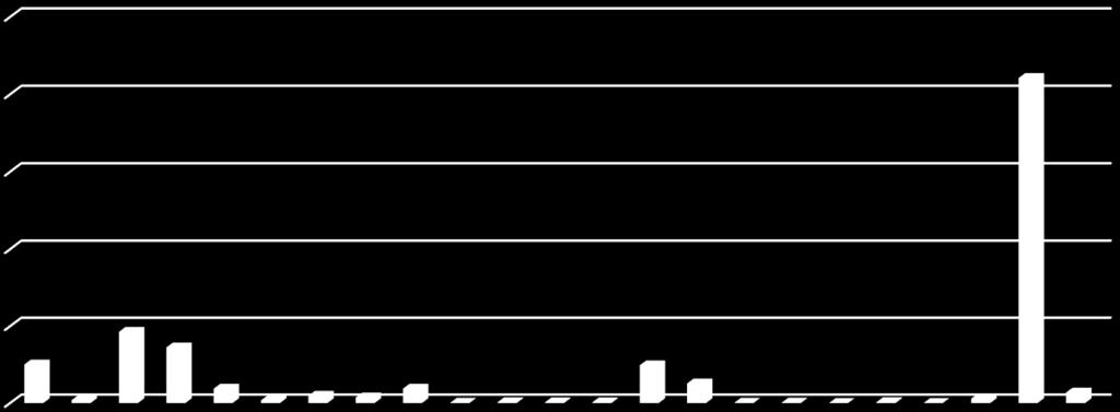 % 48 Turvallisuusviestintä kohderyhmittäin 2016 25000 20000 21057 15000 10000 5000 0 4635 3619 2511 197 934 182 475 364 937 2456 1276 27 59 49 50 21 34 4 60 10 293 685 Kaavio 6.