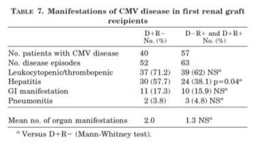 Sytomegalovirus (CMV) munuaisensiirron jälkeen Aiemman kirjallisuuden mukaan oireinen infektio 10-20%:lla (Sagedal ym. Transplantation 2000, Giral ym.