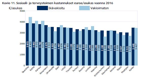 Mustijoella* ja Sipoossa alhaisimmat sosiaali- ja terveystoimen