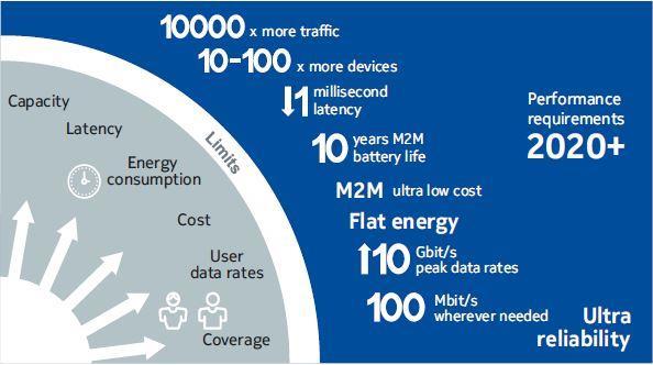 100 Mb/s. Tämä mahdollistaa mobiililaajakaistan luotettavana korvaajana kaapeliyhteyksille. 16 Kuva 3.