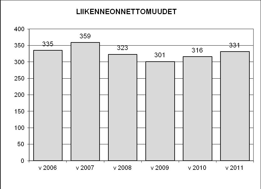 13 Liikenneonnettomuuksien määrä Kotkan alueella kasvoi noin 5 %