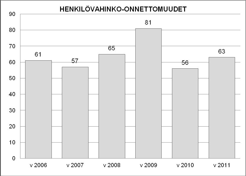 Henkilövahinko-onnettomuuksien lukumäärä kasvoi 12,5 % 