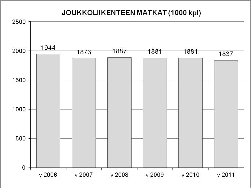 15 Muutos 10->11 v.2006 v.2007 v.2008 v.2009 v.2010 v.