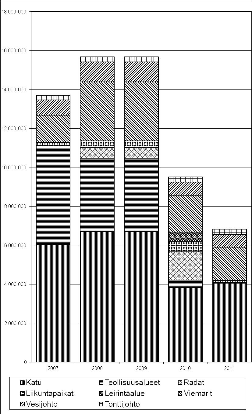 17 Kunnallistekniikan rakentaminen Vuotuinen rahankäyttö erityyppisiin kunnallistekniikan rakennuskohteisiin ilmenee alla olevasta diagrammista ja