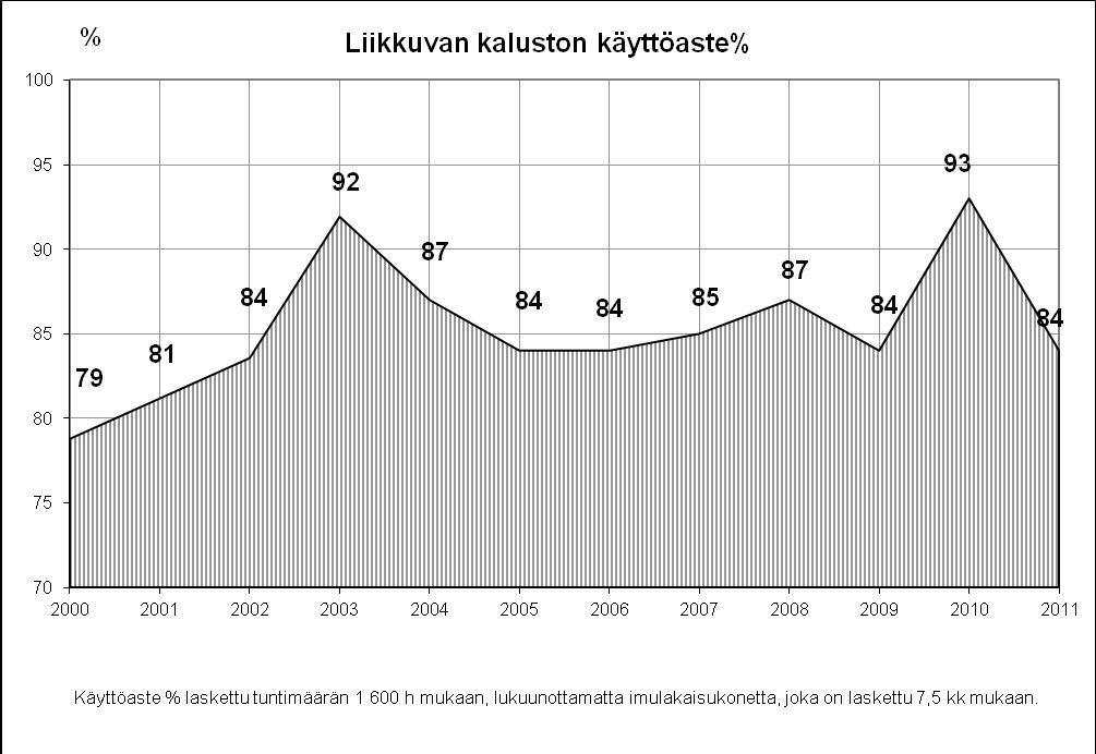 29 LIIKKUVAN KALUSTON TUOTTOLASKELMA 2011 Kpl v.- 11 Käyttöaste % v.-10 Käyttöaste % v.-11 Tulos v.-10 Tulos v.