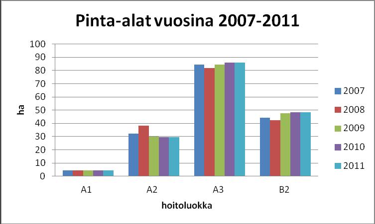 32 Pinta-alat Hoitoluokka 2007 2008 2009 2010 2011 Rakennetut viheralueet: ha ha ha ha ha A1 Edustusviheralue 4,4 4,2 4,2 4,2 4,2 A2 Käyttöviheralue 32,1 38,2 29,9 29,7 29,7 A3 Käyttö- ja