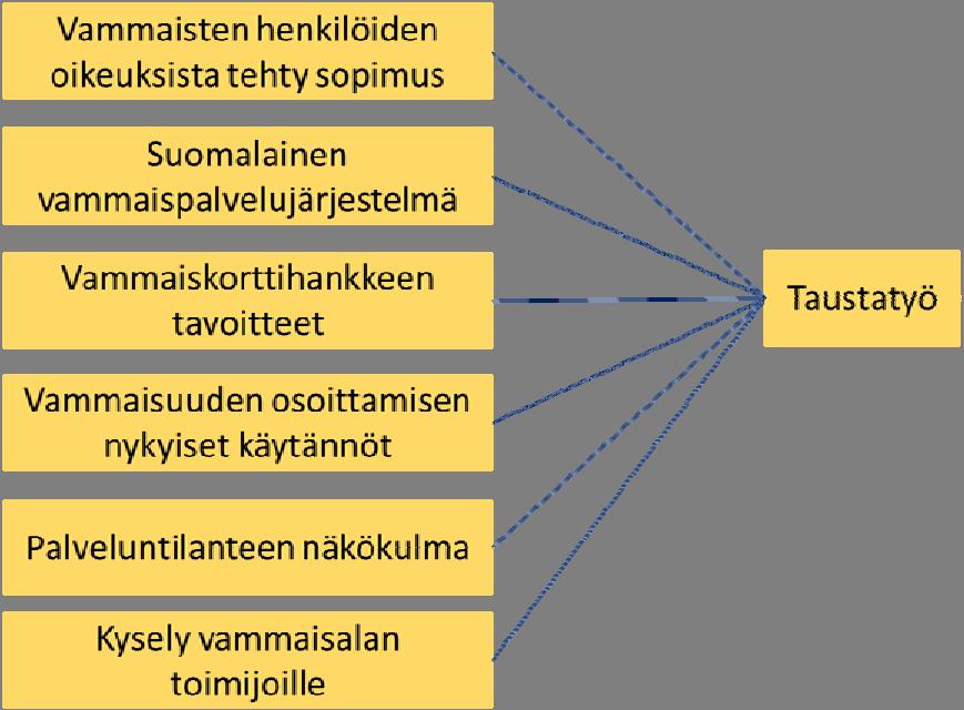 Taustaa Vammaiskortin käytön ja erityisesti saantiin liittyviin periaatteisiin liittyy hyvin monia näkökulmia.