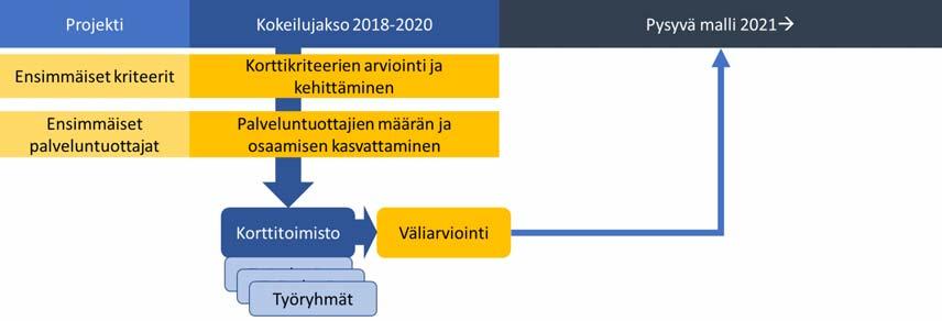 Ehdotukset jatkotyöhön Soveltuvat korttisymbolit THL suosittaa, että korttitilausprosessiin sisällytetään A-merkintämahdollisuuden lisäksi mahdollisuus ottaa kortille mukaan (kortin hakijan valinnan