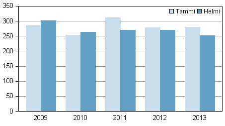 Oikeus 013 013, helmikuu Konkurssien määrä edellisvuoden tasolla 013 Tilastokeskuksen tietojen mukaan 013 pantiin vireille 533 konkurssia, mikä on 16 konkurssia (,9 %) vähemmän kuin vastaavana