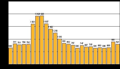 Oikeus 2010 2010, maaliskuu Konkurssien määrä väheni tammi maaliskuussa 2010 Tammi maaliskuussa pantiin vireille 797 konkurssia, mikä on lähes 11 prosenttia vähemmän kuin vastaavana ajankohtana