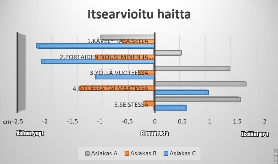 52 Asiakas A ei kokenut kipua seistessä, istuessa tai maatessa. Intervention jälkeen asiakas B ei kokenut kipua lainkaan istuessaan, maatessaan tai seistessään.