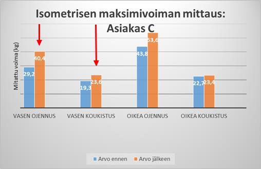 63 11.7.3 Asiakas C Asiakas C:n tulokset (kuvio 9) paranivat isometristä maksimivoimaa mitattaessa kaikilla osa-alueilla.