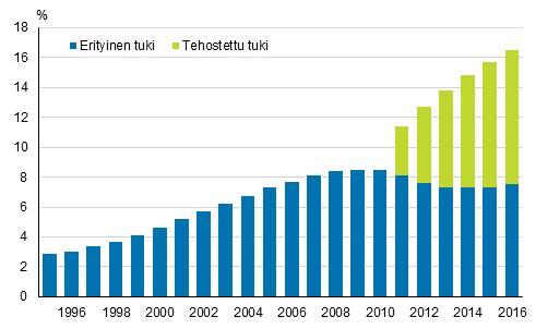 Koulutus 2017 Erityisopetus 2016 Joka kuudes peruskoululainen sai tehostettua tai erityistä tukea Peruskoulun oppilaista 16,4 prosenttia sai tehostettua tai erityistä tukea syksyllä 2016.