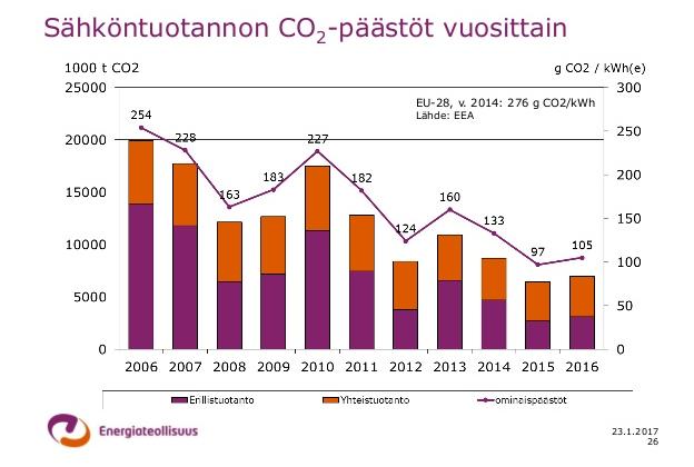 Liite: Sähköntuotanto lähes päästötöntä tulevaisuudessa Suomen Sähköntuotannon CO 2 -päästöt ovat puolittuneet 10 vuodessa Vuodet 2006-2016